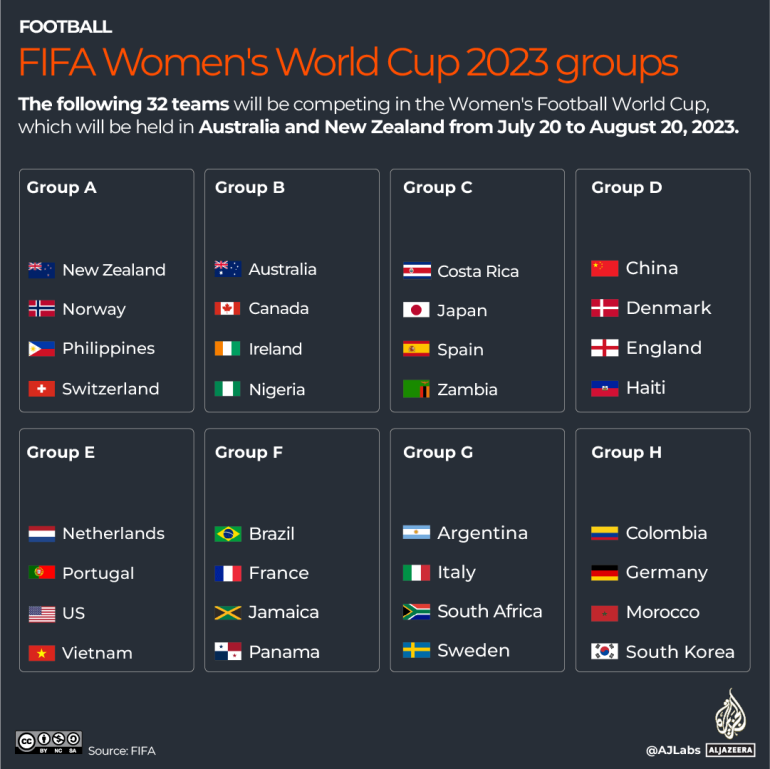 تفاعلي - مجموعات كأس العالم للسيدات - 2023-1689241967