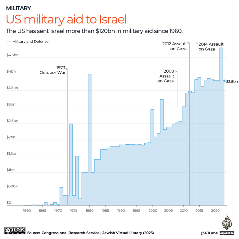 التفاعلية-الولايات المتحدة-المساعدات العسكرية-إسرائيل